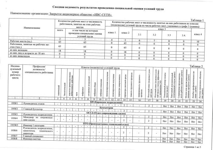 Сводная ведомость результатов проведения специальной оценки условий труда 08 апреля 2024. Лист 1